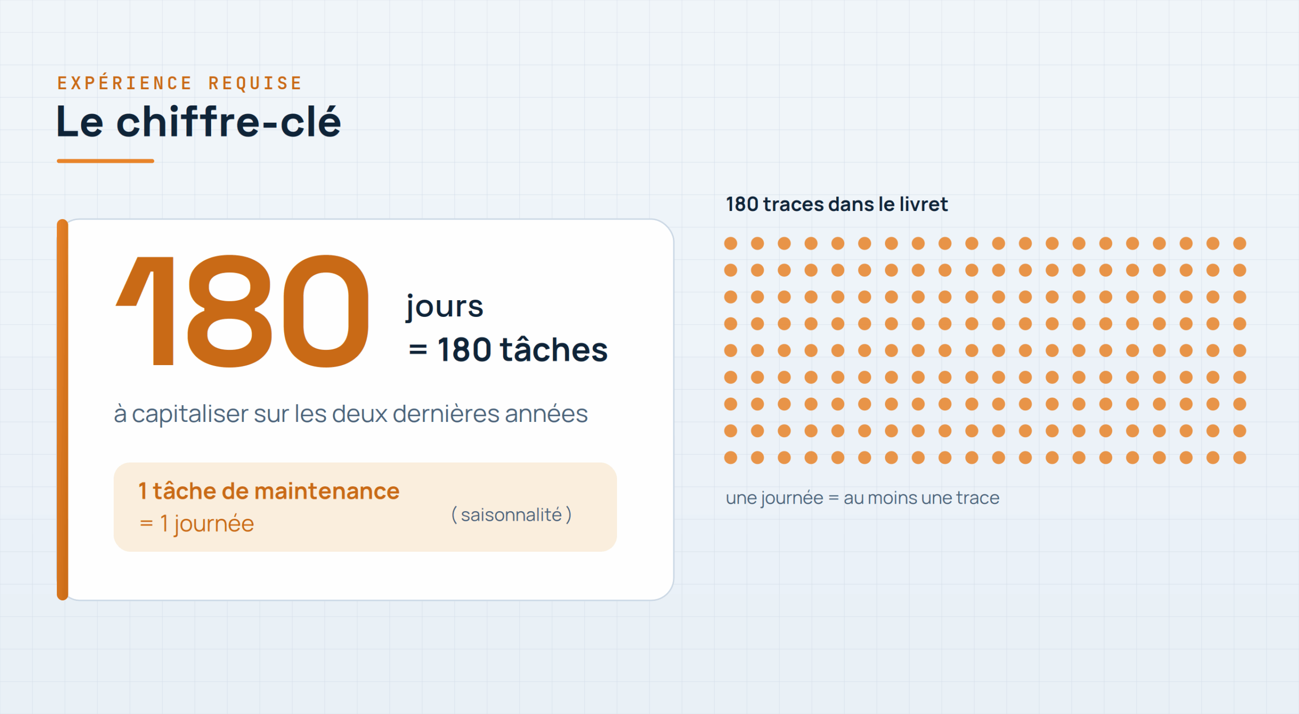 180 jours ou 180 tâches de maintenance nécessaires sur les deux dernières années