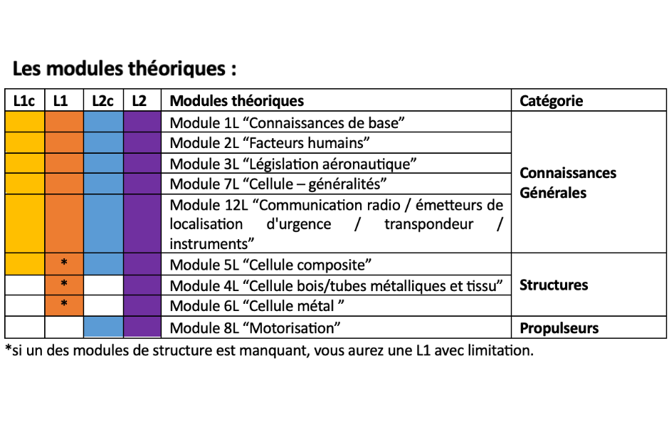 Parcours d’évolution des licences de mécanicien Part-66L