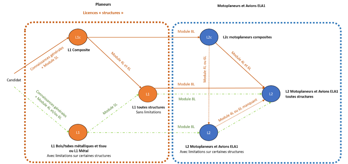 Parcours d’évolution des licences de mécanicien Part-66L